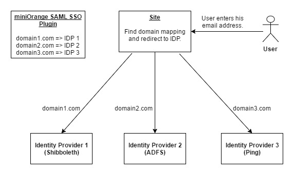 miniOrange SAML SSO Multiple IDP v25.2.1 - WordPress多IDP单点登录插件