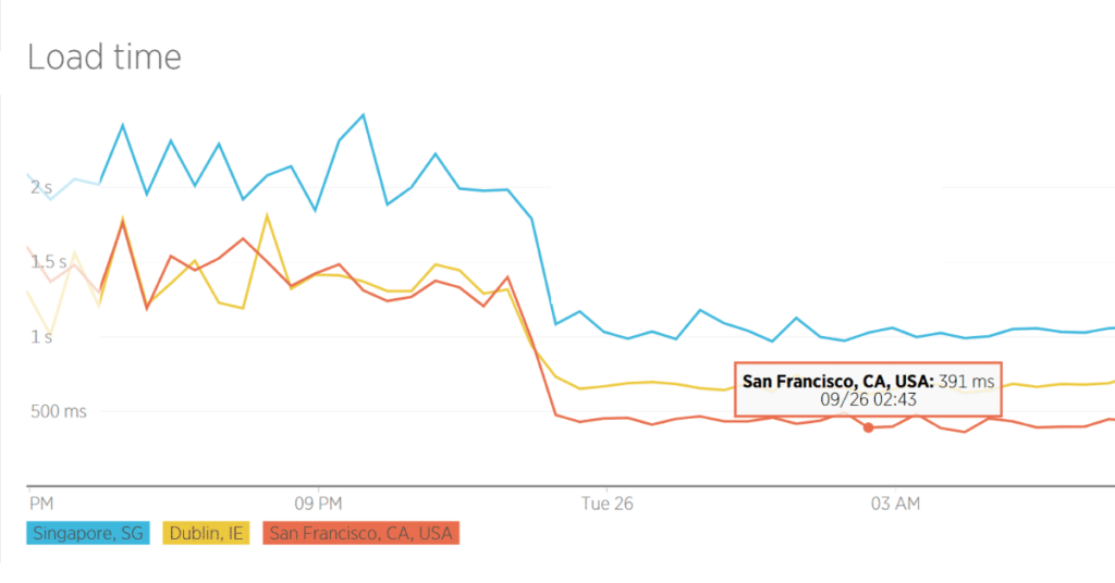 如何降低WordPress网站的跳出率(18个可行的小技巧)