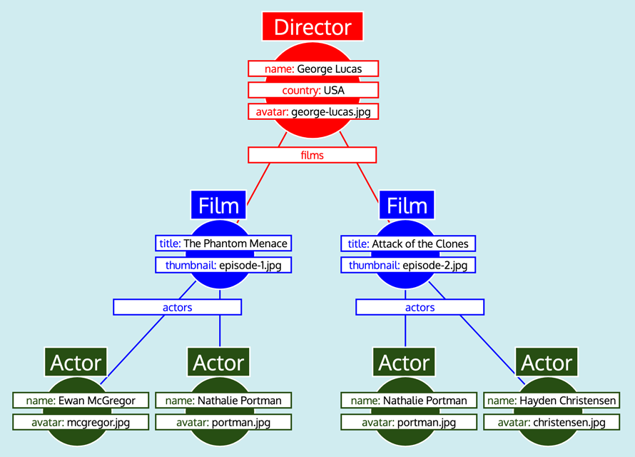 用PHP中的组件实现GraphQL服务器