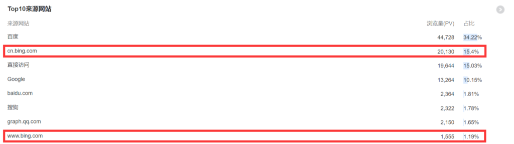 Bing站长工具对Bingbot网站抓取频率的设置