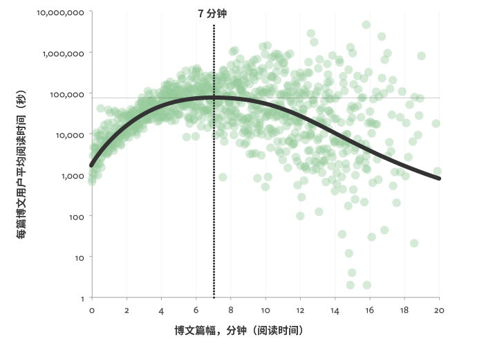 什么样的博文内容长度最有利于SEO优化?